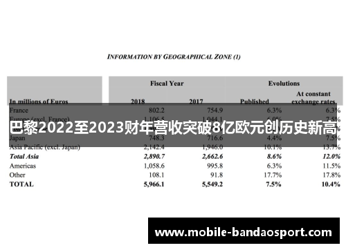 巴黎2022至2023财年营收突破8亿欧元创历史新高